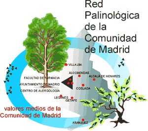 Niveles de polen de la Comunidad de Madrid